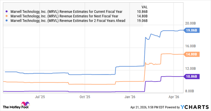 MRVL Revenue Estimates for Current Fiscal Year Chart