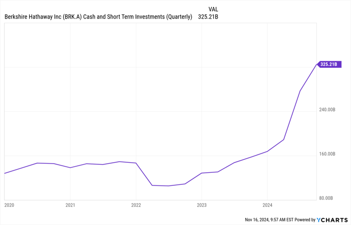 BRK.A Cash and Short Term Investments (Quarterly) Chart