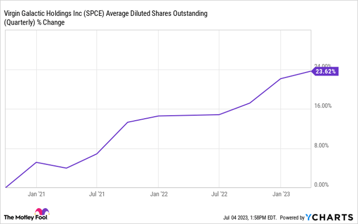 SPCE Average Diluted Shares Outstanding (Quarterly) Chart.