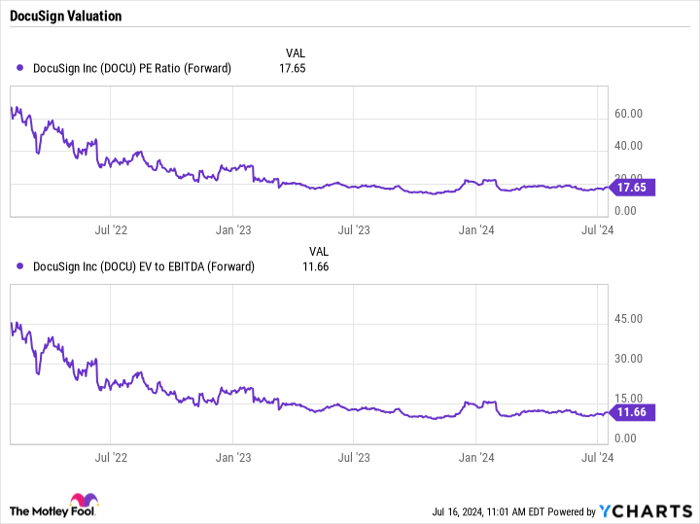 DOCU PE Ratio (Forward) Chart