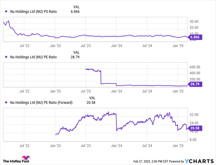NU PS Ratio Chart