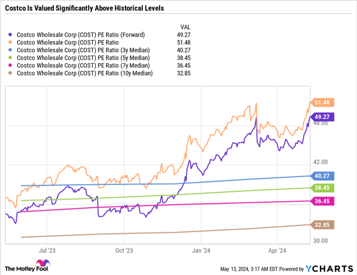 COST PE Ratio (Forward) Chart