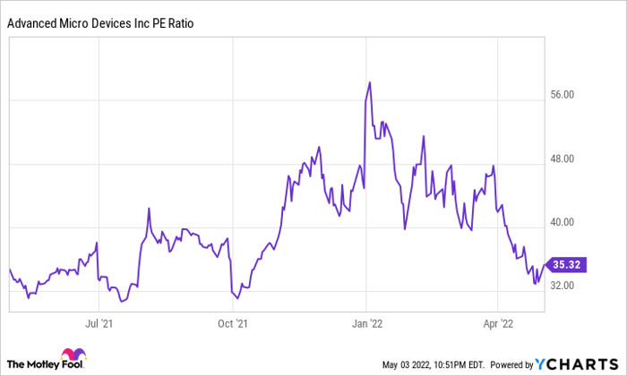 AMD PE Ratio Chart