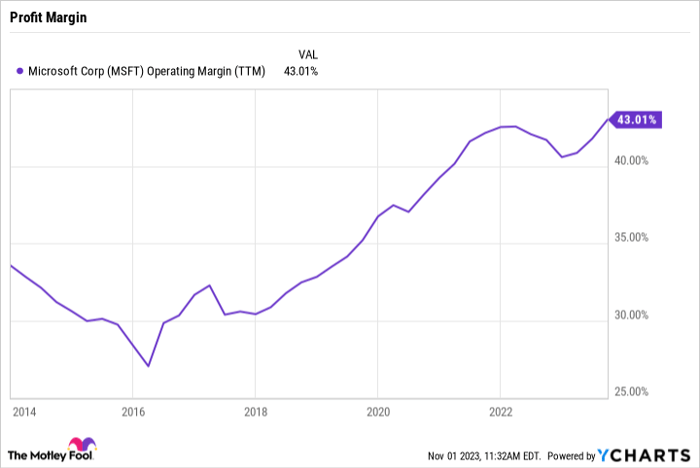 MSFT Operating Margin (TTM) Chart