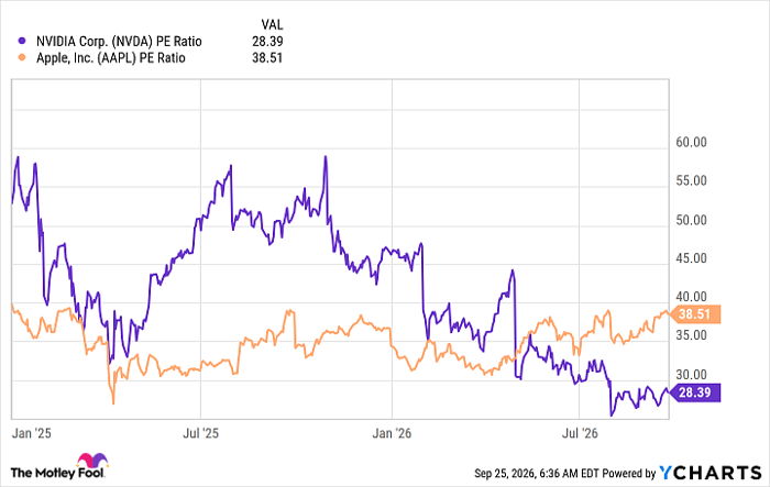NVDA PE Ratio Chart