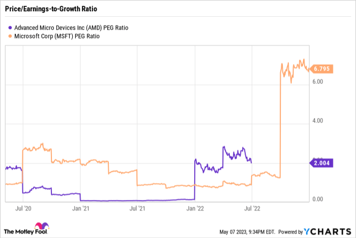 AMD PEG Ratio Chart