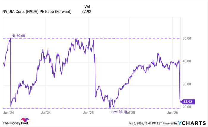 NVDA PE Ratio (Forward) Chart