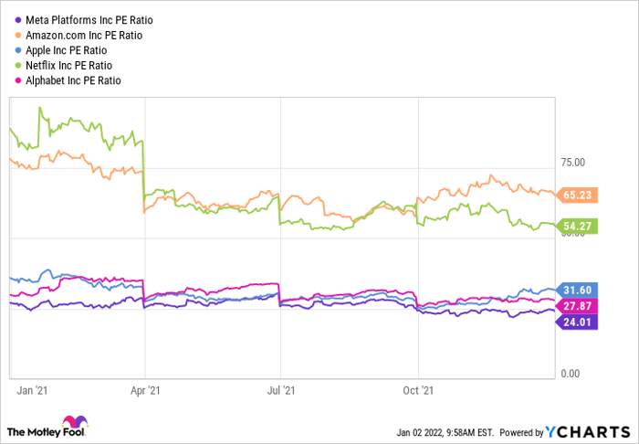 Chart showing fall in the FAANG stocks' PE ratio in 2021.