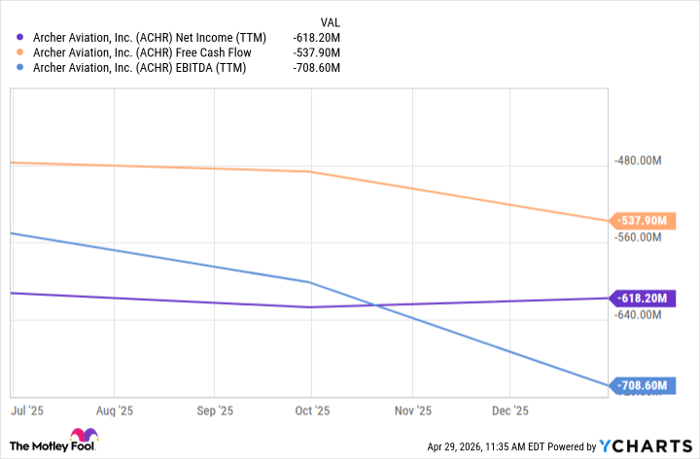 ACHR Net Income (TTM) Chart