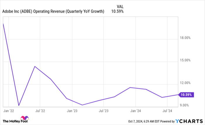 ADBE Operating Revenue (Quarterly YoY Growth) Chart