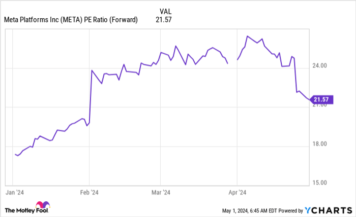 META PE Ratio (Forward) Chart