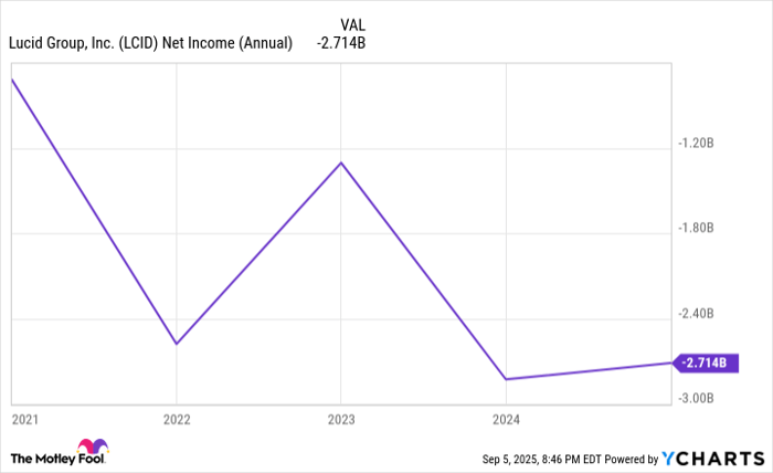 LCID Net Income (Annual) Chart