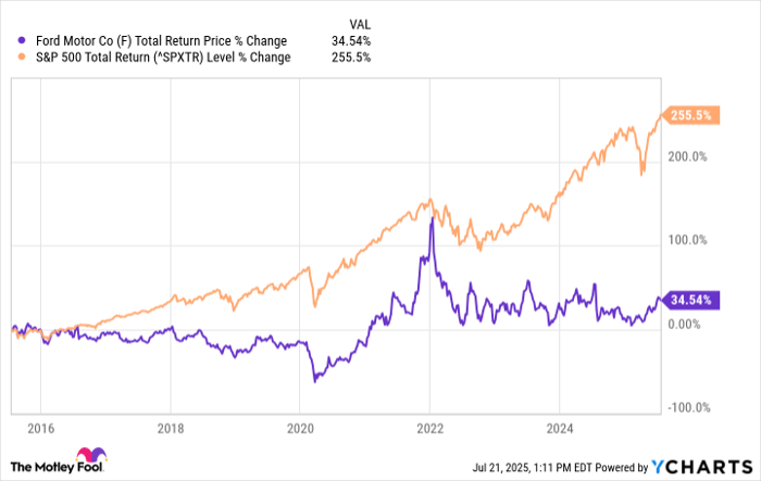 F Total Return Price Chart