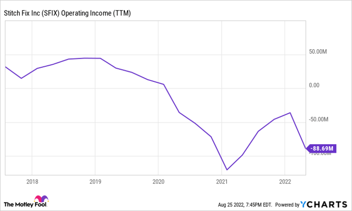 SFIX Operating Income (TTM) Chart.