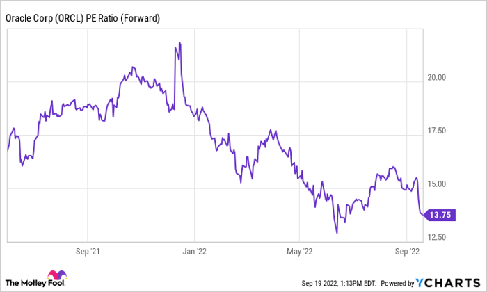 Chart showing Oracle's PE ratio falling since late 2021.
