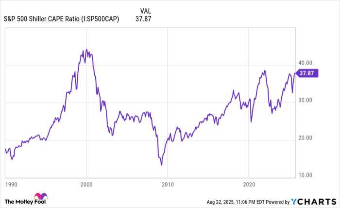 S&P 500 Shiller CAPE Ratio Chart