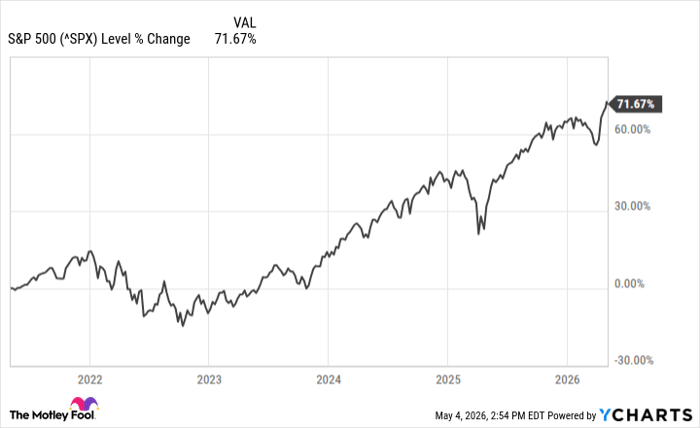 ^SPX Chart