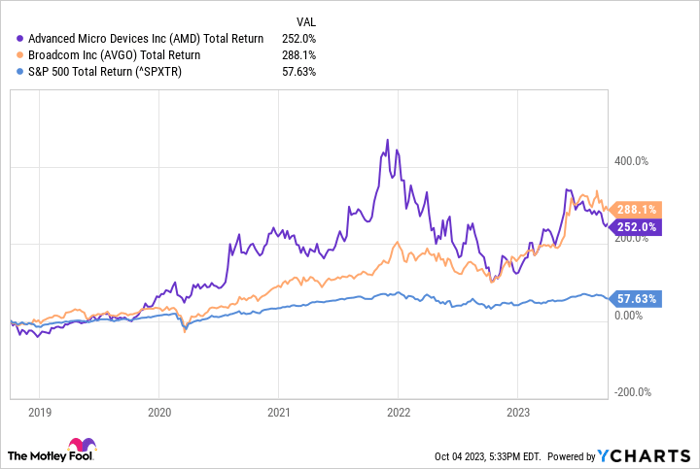 AMD Total Return Level Chart