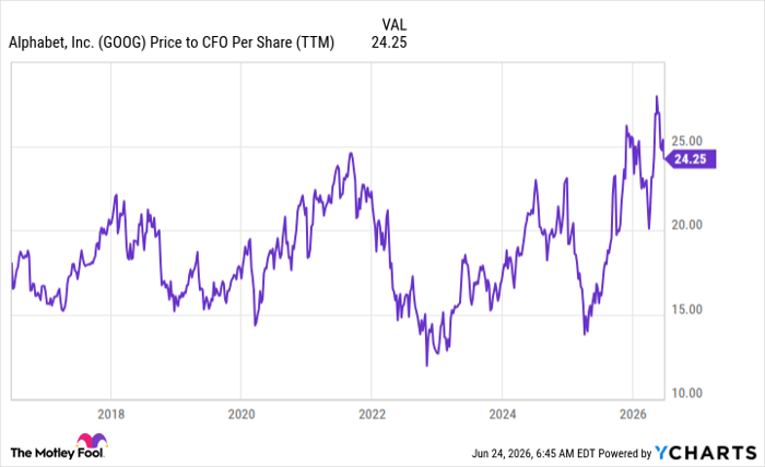 GOOG Price to CFO Per Share (TTM) Chart
