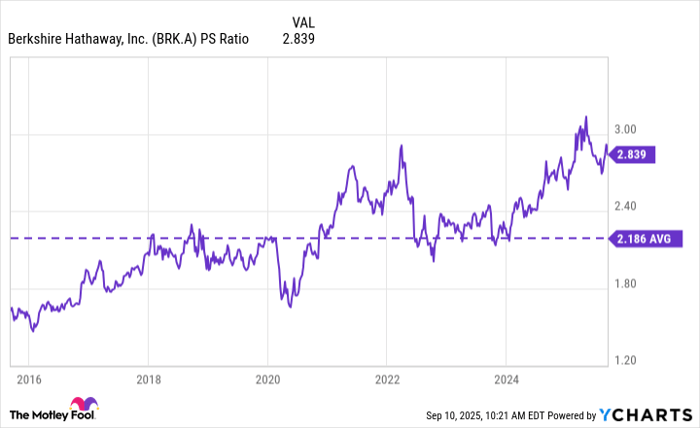 BRK.A PS Ratio Chart
