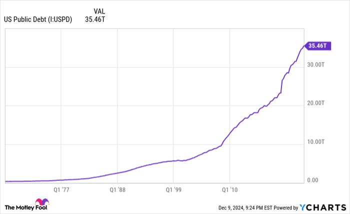 US Public Debt Chart