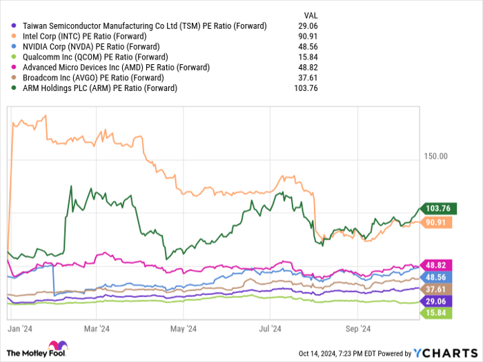 TSM PE Ratio (Forward) Chart