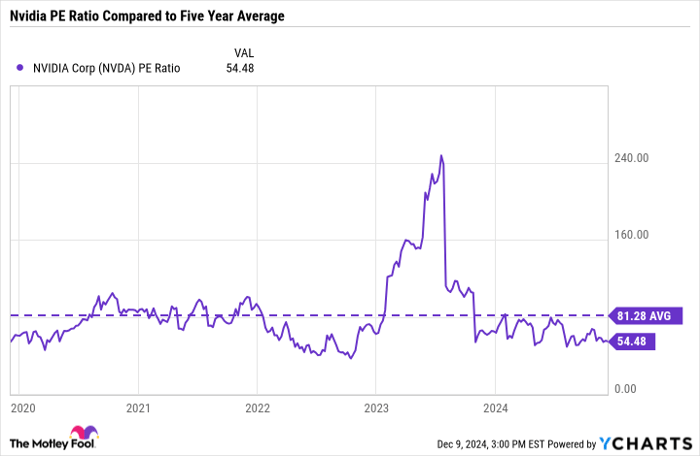 NVDA PE Ratio Chart