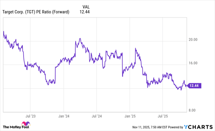 TGT PE Ratio (Forward) Chart