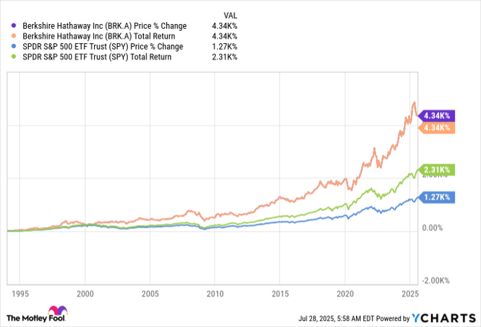 BRK.A Chart