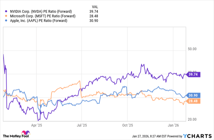 NVDA PE Ratio (Forward) Chart