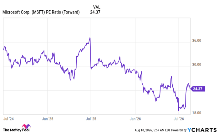 MSFT PE Ratio (Forward) Chart