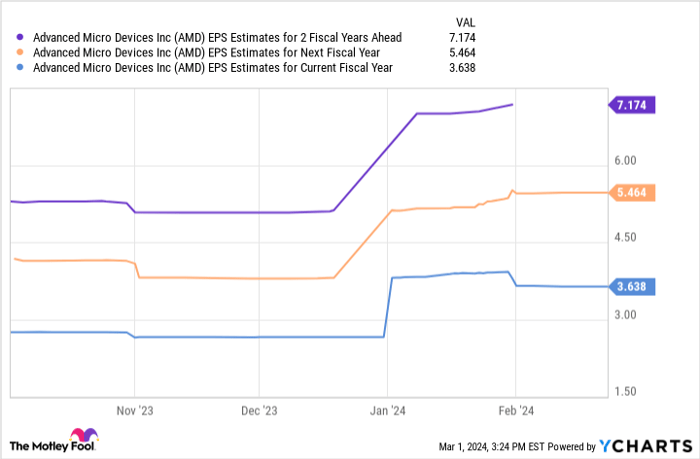 AMD EPS Estimates for 2 Fiscal Years Ahead Chart