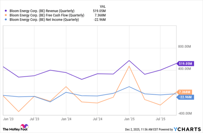 BE Revenue (Quarterly) Chart