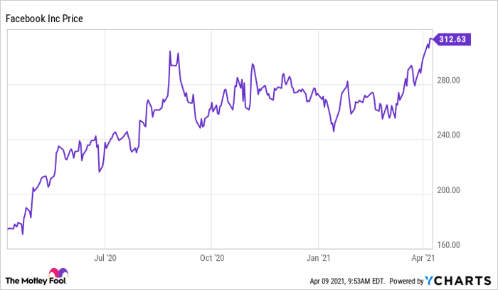 Is Facebook Stock A Buy Nasdaq