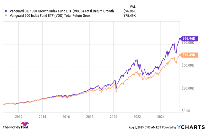 VOOG Total Return Level Chart