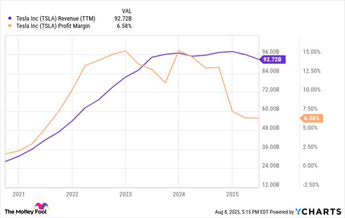 TSLA Revenue (TTM) Chart