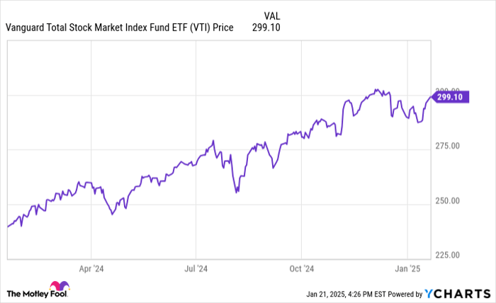 VTI Chart