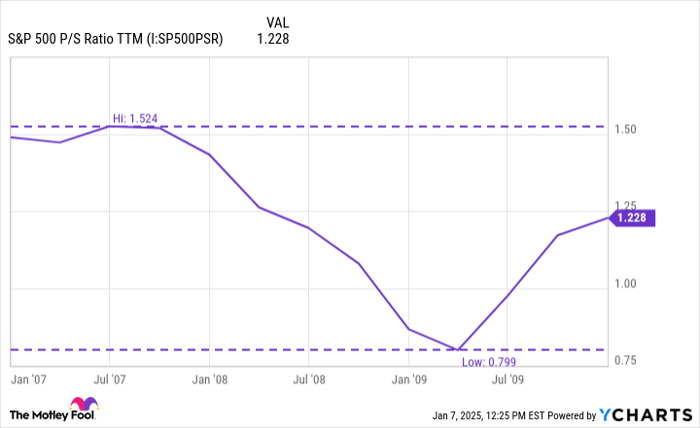 S&P 500 P/S Ratio TTM Chart