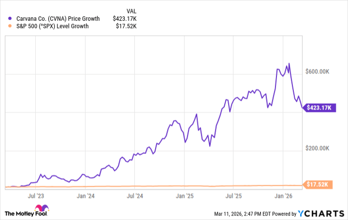 CVNA Chart