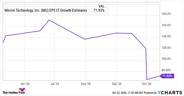MU EPS LT Growth Estimates Chart