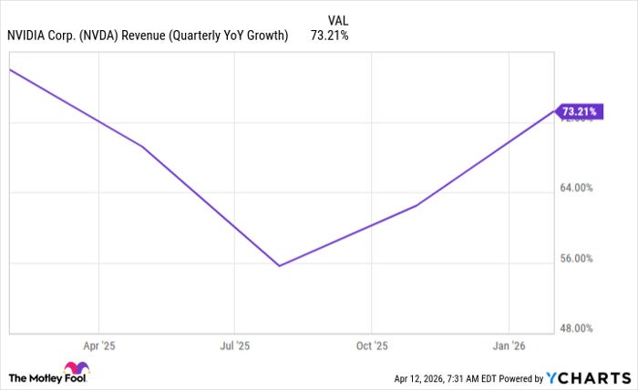 NVDA Revenue (Quarterly YoY Growth) Chart