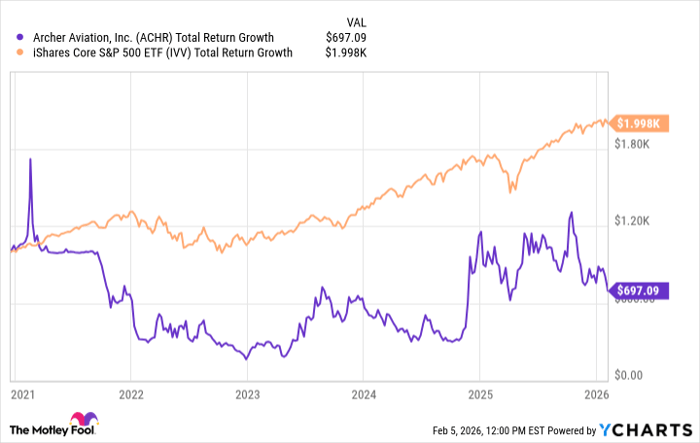 ACHR Total Return Level Chart