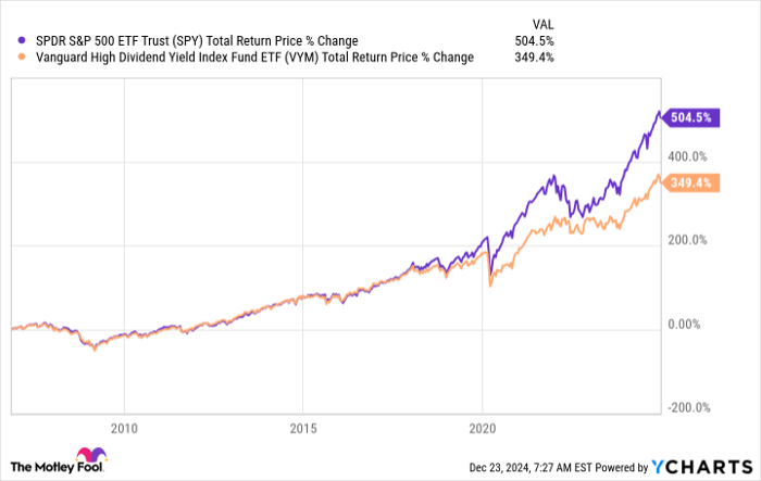 SPY Total Return Price Chart