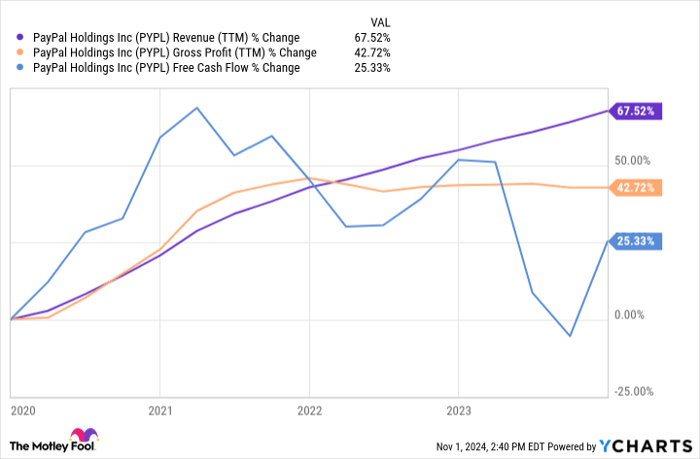 PYPL Revenue (TTM) Chart
