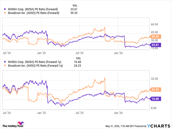 NVDA PE Ratio (Forward) Chart