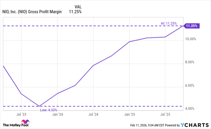 NIO Gross Profit Margin Chart