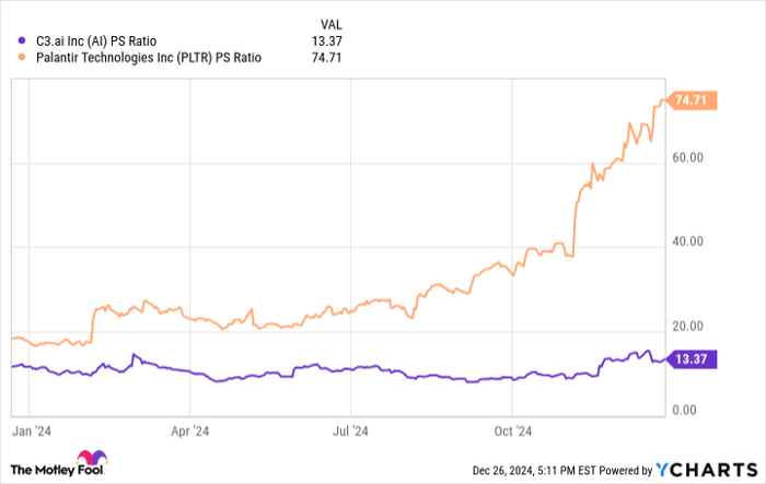 AI PS Ratio Chart