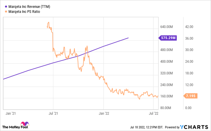 MQ Revenue (TTM) Chart