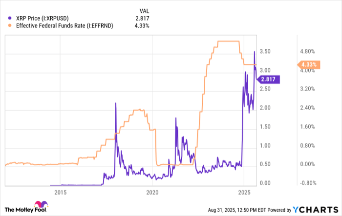 XRP Price Chart