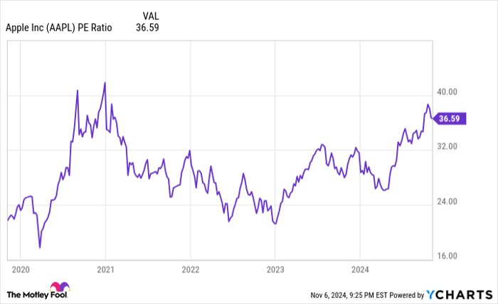 AAPL PE Ratio Chart